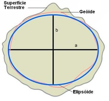 O elipsóide de revolução é a forma geométrica que mais se