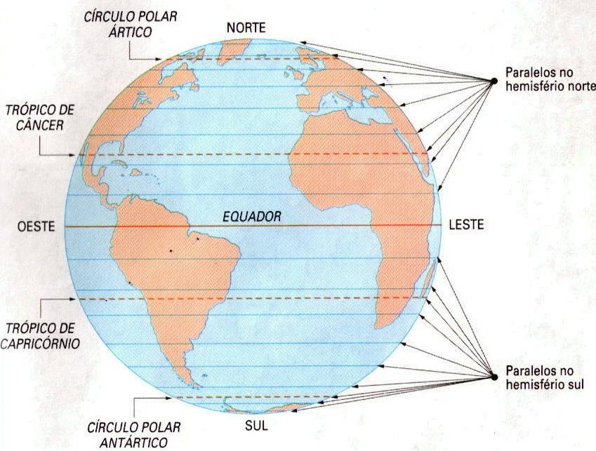 PARALELOS Além do Equador outros 04 paralelos recebem nomes especiais: no hemisfério norte o Círculo Polar