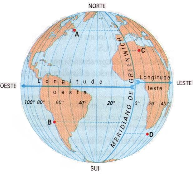 LONGITUDE Todos os lugares situados à direita do meridiano de Greenwich têm longitude leste (L) e os situados à esquerda têm longitude