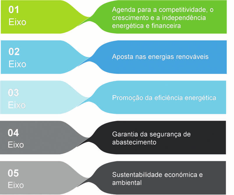 4 Política Energética Nacional e Regional Em Portugal, a estratégia nacional para a Energia 2020 ( ENE 2020 ) assenta em cinco eixos principais: OBJETIVOS DO PAESI DA ILHA DA MADEIRA A estratégia