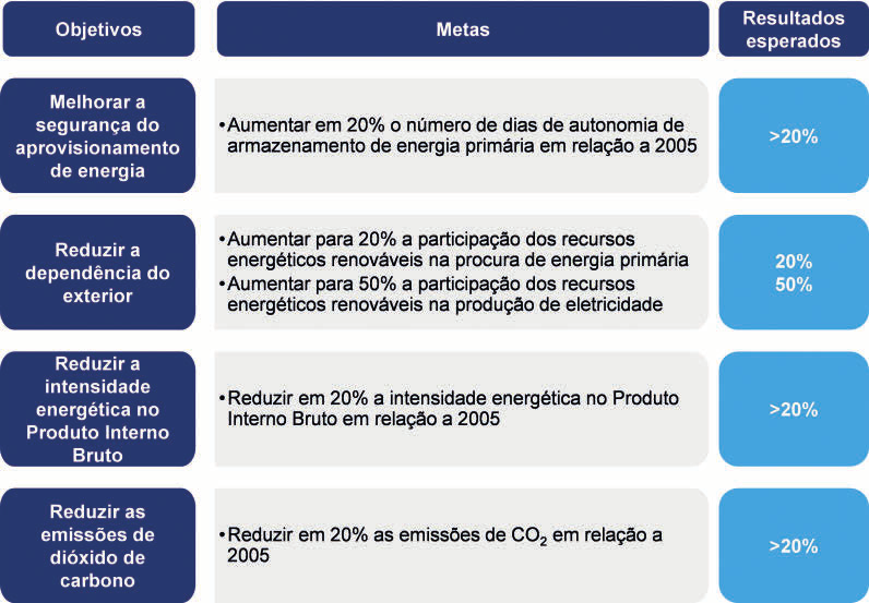 o qual define o seguinte conjunto de objetivos.