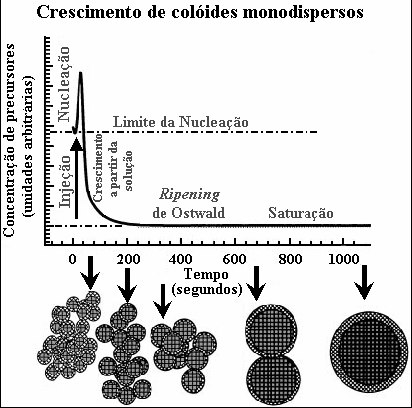 no crescimento das partículas.