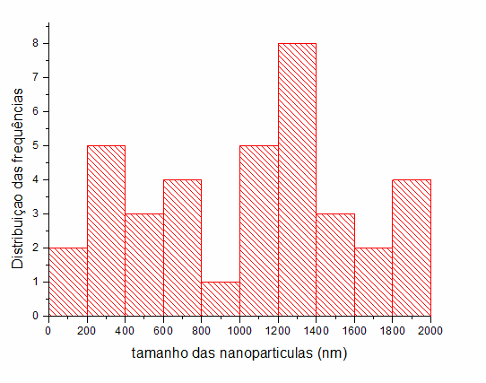 A figura 7b ilustra as nanopartículas de prata e as mesmas se apresentam em diferentes formatos, triangulares, quadradas e com tamanho médio variando numa ampla distribuição, apresentando maiores