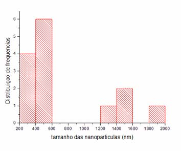 Figura 9- a) nanopartículas de prata-titânio, b) distribuição de tamanho das nanopartículas de prata sobre nanopartículas de dióxido de titânio, c) nanopartícula de prata sobre nanopartículas de