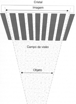 Colimador de furos convergentes Aumenta