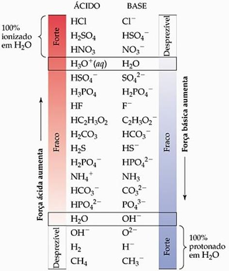 Forças de Ácidos e Bases Alguns ácidos são melhores doadores de prótons