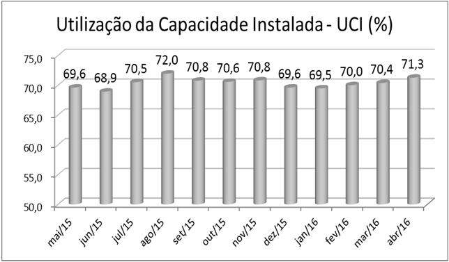 Índice de Desempenho Industrial (%) Ano Anterior mai/15-1,8-23,7-22,8-16,2 jun/15 0,1-23,4-22,9-17,3 jul/15 3,4-21,5-22,8-18,0 ago/15-2,4-22,7-22,8-18,5 set/15 1,5-22,9-21,6-19,9 out/15