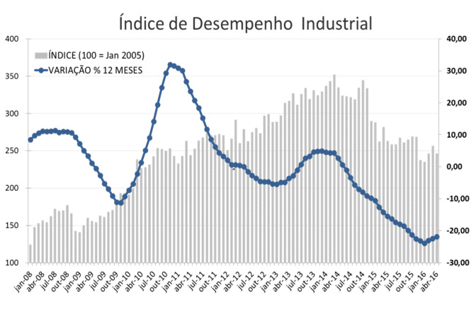 3) Gráfico do Índice de Desempenho Industrial: O gráfico a seguir permite visualizar o ciclo econômico da Indústria nos últimos anos, mostrando o desempenho mensal com base no número-índice de