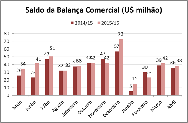 Valores Mensais Balança Comercial (US$ FOB Milhões) Exportação Importação Saldo 2014/15 2015/16 2014/15 2015/16 2014/15 2015/16 Maio 64 57 38 23 26 34 Junho 62 67 39 26 23 41 Julho 85 77 38 26 47 51