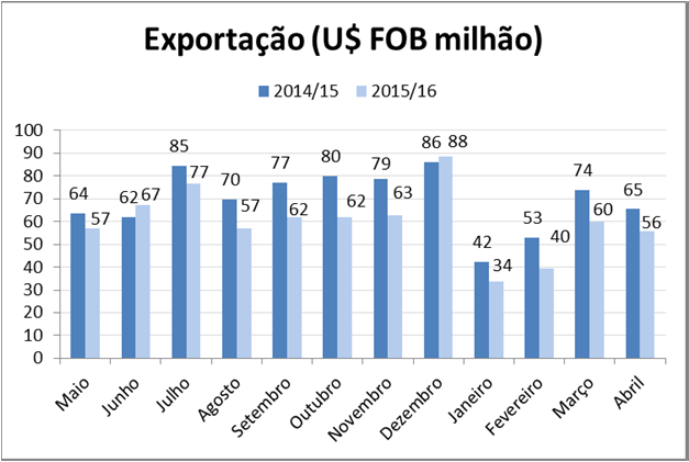 12 meses Exportação Importação Saldo mai/15-8,7-19,7 4,6 jun/15-7,1-21,2 9,9 jul/15-7,9-21,6 7,8 ago/15-7,8-22,7 9,0 set/15-9,4-25,5 8,4 out/15-10,4-28,0 8,7 nov/15-11,7-29,2 7,1 dez/15-10,6-31,3