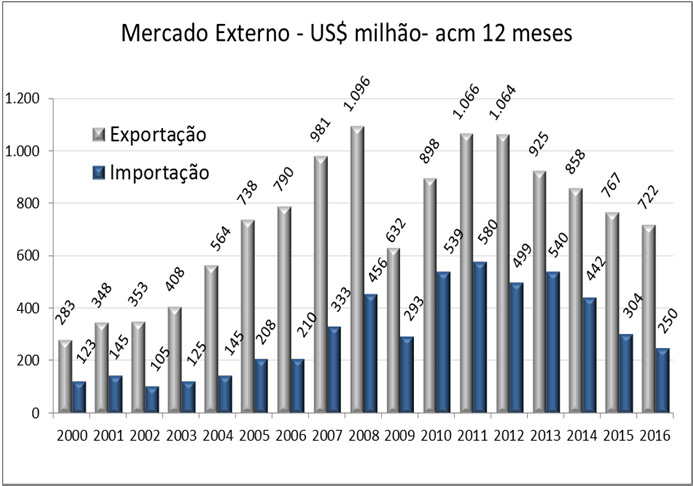 34,2 15,2 fev/16-10,4-34,2 14,4 mar/16-12,6-38,0 13,4 abr/16-13,7-39,8 12,1 5.2.4)Detalhamento dos Componentes da Balança Comercial: Dando prosseguimento às análises do comércio internacional, seguem