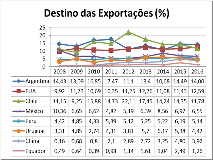 5.2.4)Origem e destinação dos bens comercializados com o Mercado Externo: O gráfico a seguir Identifica os principais países de onde se originam as importações e para quais países são destinadas as