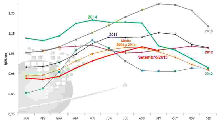 Uma publicação do CEPEA ESALQ/USP Ano 21 nº 245 Outubro 2015 Centro de Estudos Avançados em Economia Aplicada ESALQ/USP CAPTAÇÃO AUMENTA E PREÇO AO PRODUTOR CAI APÓS 6 MESES DE ALTA Depois de seis