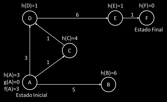 lado, se um nó gerado m tiver descendentes, a avaliação desses descendentes também depende do caminho percorrido desde o nó inicial até m.