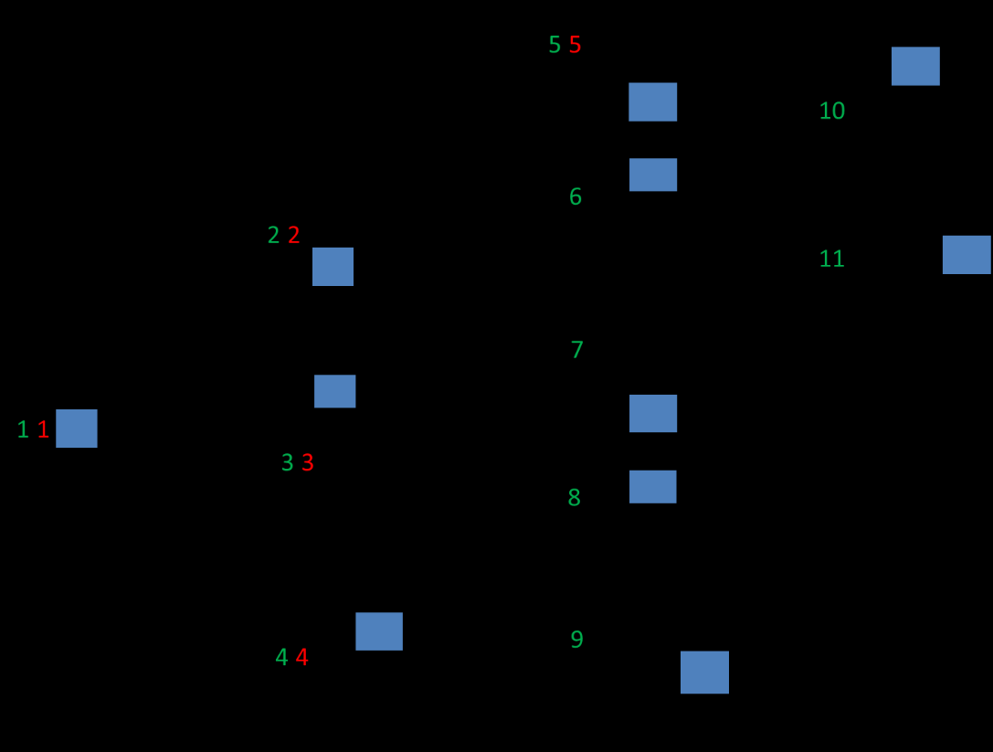 foi expandido. Por exemplo, o estado inicial foi o primeiro a ser expandido, daí que o segundo componente do par 1:1 a ele associado tenha o valor 1.