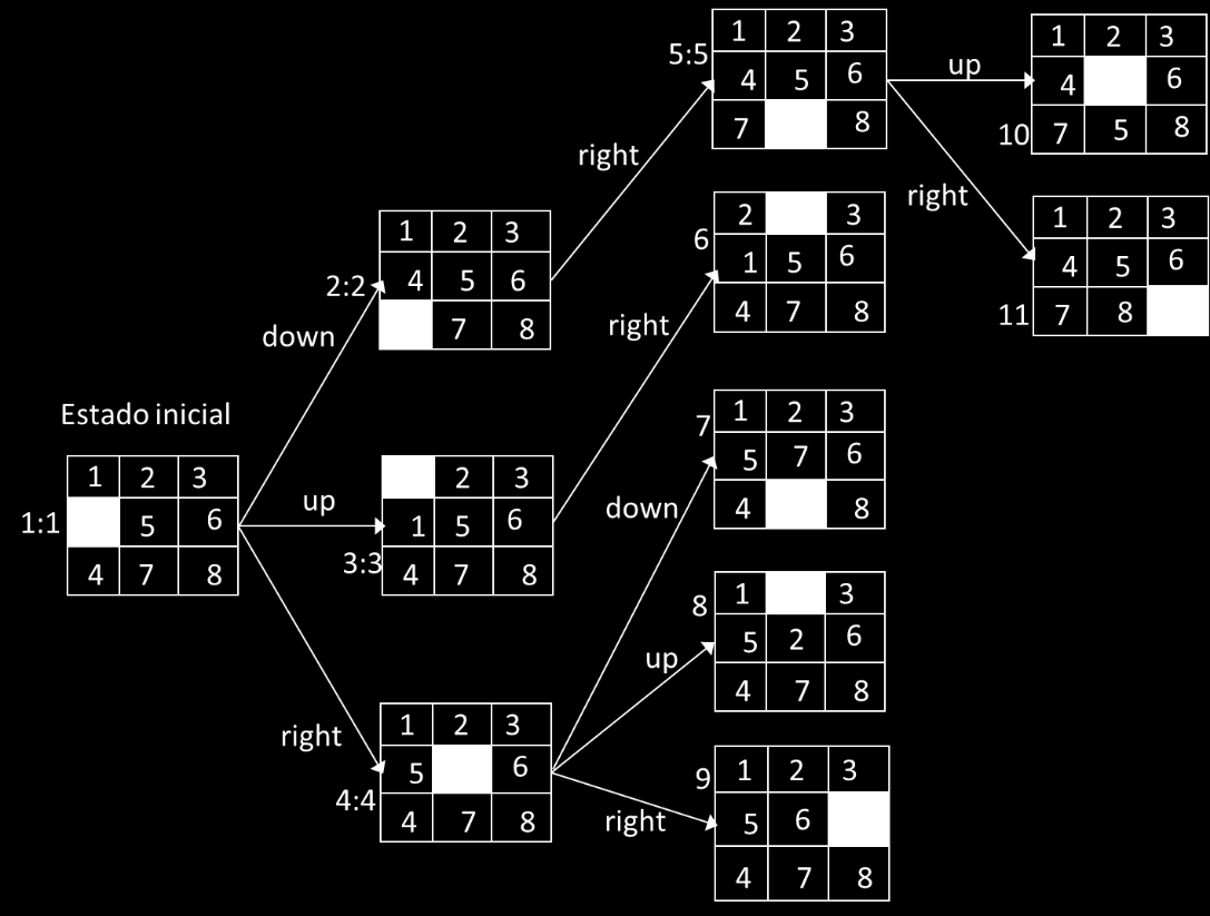 O algoritmo de procura em profundidade-primeiro expande o estado inicial originando os estados 2, 3 e 4, os quais correspondem a mover o espaço para baixo, para cima e para a direita, respetivamente.