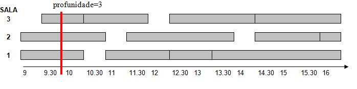 Interval Partitioning: Minorante duma Solução Óptima Definição de Profundidade A profundidade dum conjunto de intervalos (abertos) é o numero máximo