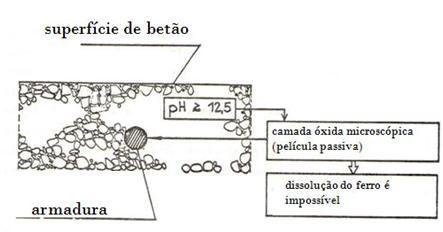 Quadro 1 - Constituintes do clínquer e respectivos teores percentuais. (Gomes e Pinto [2010]). Constituinte Fórmula Química Teor (%) Abreviatura Silicato Tricálcico 3 CaO.