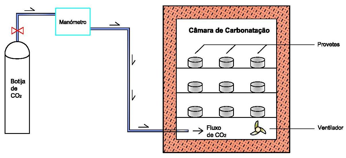 Na Figura 23 pode-se visualizar um esquema simplificado do modo de funcionamento da câmara de carbonatação, onde o manómetro controla a necessidade de introduzir uma maior ou menor quantidade de CO 2