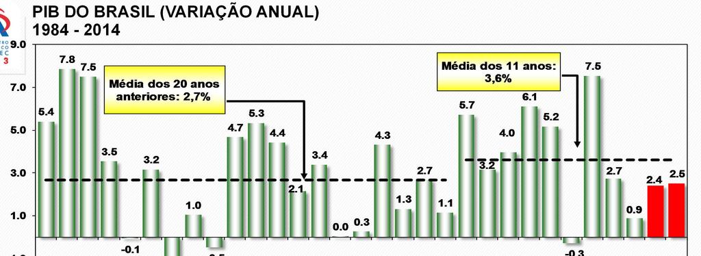 PIB DO BRASIL (VARIAÇÃO ANUAL) 1984-2014 2