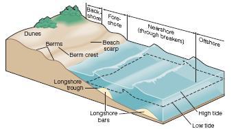 Processo de mistura Fatores que influenciam o processo de mistura: Região costeira Vento; Correntes oceânicas;