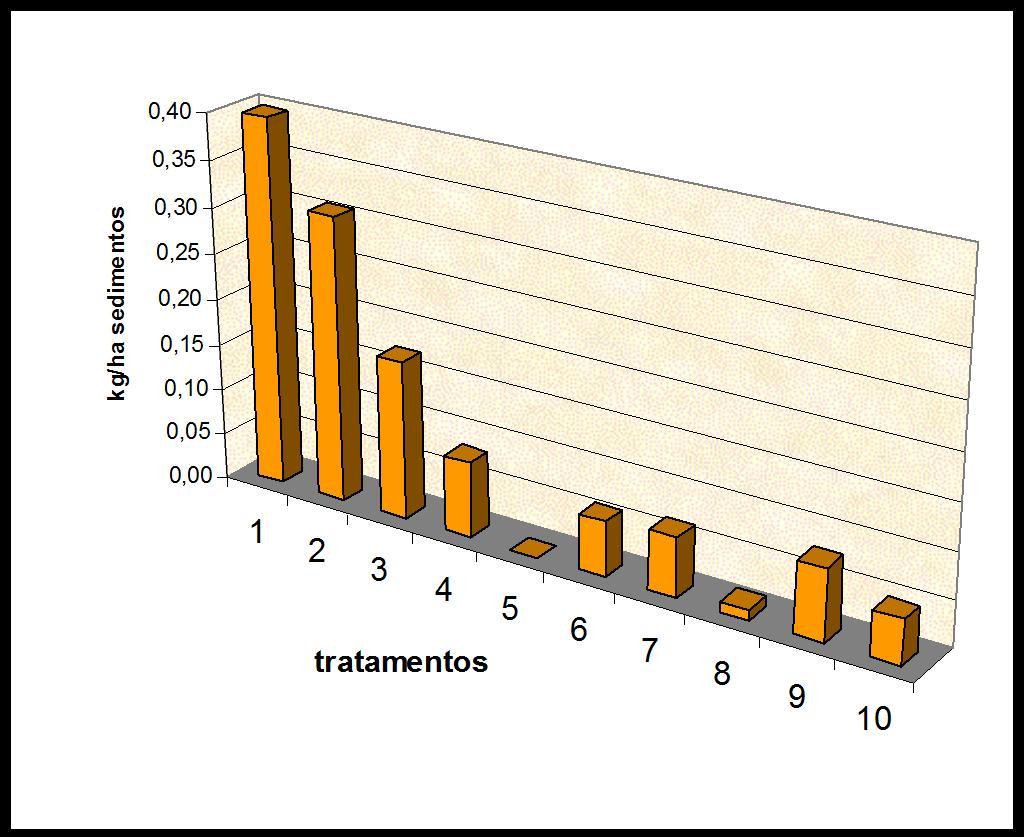 Goiânia (GO), 03 a 06 de maio de 2001 Pag 10 Figura 5 - Sedimentos (kg/ha) coletados nos tambores (precipitação de 50,5 mm) para os diferentes tratamentos: T1 - Sem cobertura, T2 - Milheto; T3
