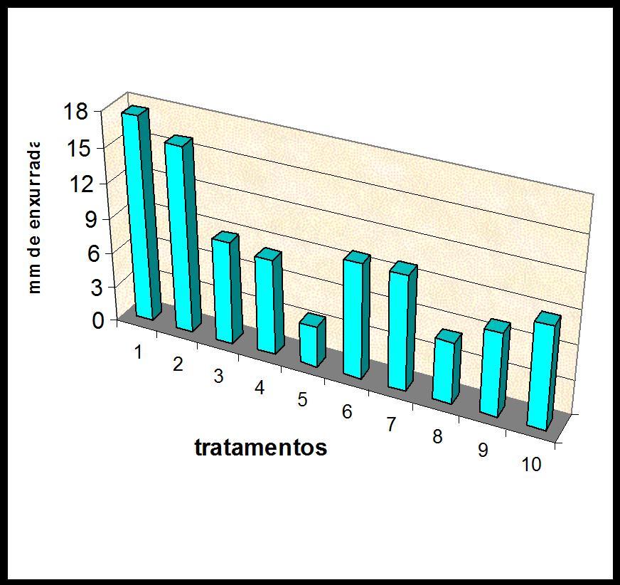 Goiânia (GO), 03 a 06 de maio de 2001 Pag 9 Figura 4 - Volume de enxurrada (mm) coletados nos tambores (precipitação de 50,5 mm) nos diferentes tratamentos: T1 - Sem cobertura, T2 - Milheto; T3