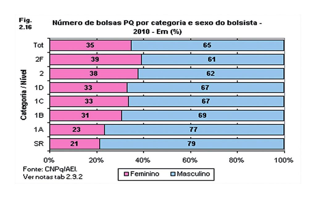 Para mulheres na ciência : uma análise do programa da L Oréal Figura 2 Número de bolsas PQ no País e distribuição segundo área e gênero dos bolsistas Fonte: CNPq (2015).