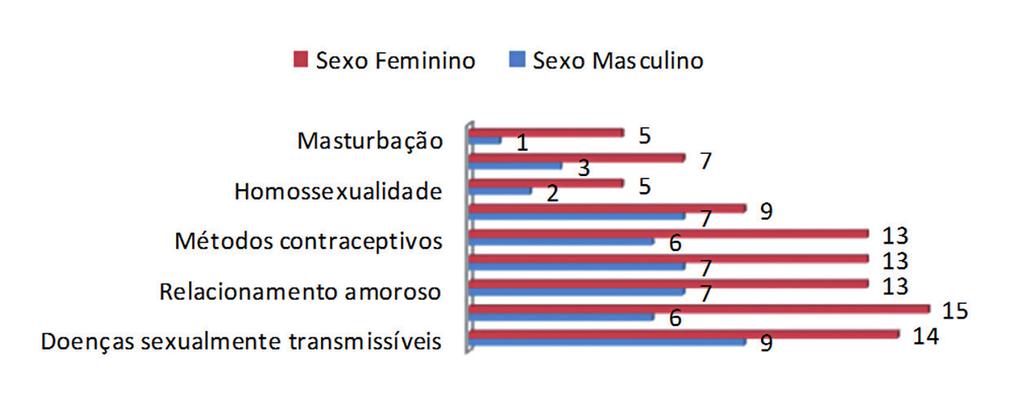 Percepções de adolescentes sobre sexualidade e educação sexual Como se nota acima, o gênero masculino se sente mais a vontade para falar sobre sexualidade com os amigos em relação aos colegas,