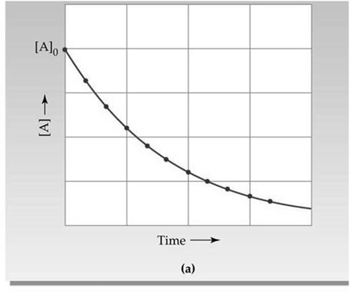 A forma integrada permite se determinar a concentração em função do tempo: A concentração decai linearmente com o tempo Reações de Primeira Ordem
