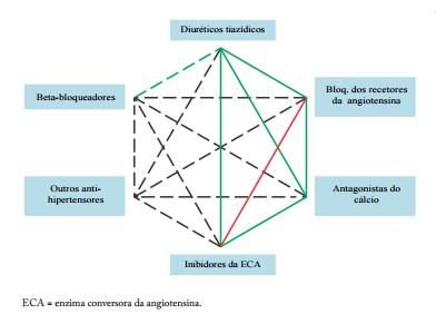 Anexo VI Representação das possíveis combinações de fármacos.