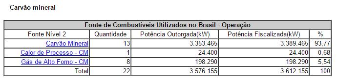 Total de potência instalada à base de carvão mineral: 3,6 GW (2,5%) ANEEL Agência Nacional de Energia Elétria, 13/04/2016 http://www2.aneel.