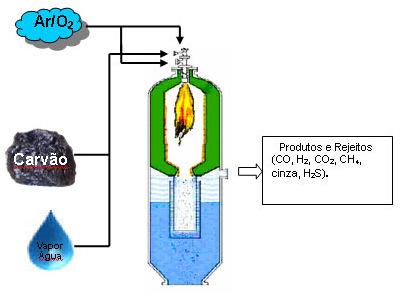 GASEIFICAÇÃO DO CARVÃO Reação do carvão pulverizado com oxigênio (em quantidades menores que a estequiométrica) e vapor d água visando produzir CO, H 2 e/ou CH 4 (gás de sínteses = syngas).