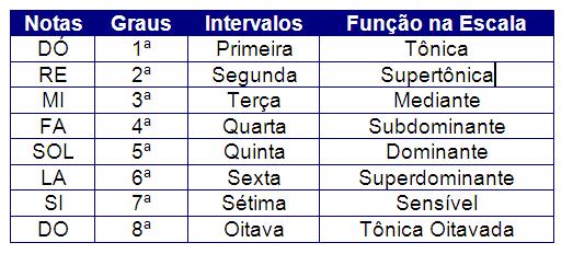 Intervalos Podem ser Cromáticos e Diatônicos Tomando como padrão a escala de Dó Maior, vamos classificá-los em GRAUS. Cada GRAU corresponde a um intervalo.