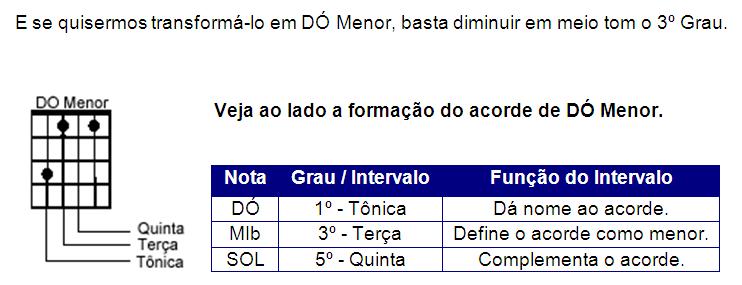 Portanto, a sensível diferença que se nota ouvindo um acorde MAIOR e um MENOR de