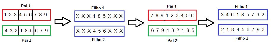 Nessa operação, determinados bits são invertidos, passando de 0 para 1 ou o oposto. Podemos ver um exemplo desse caso na Figura 3.12. Figura 3.12 Mutação para codificação binária.