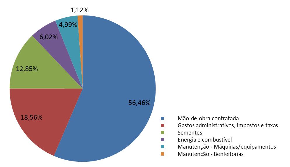 A participação percentual dos itens que compõem o COE para a propriedade típica de produção de ostras em Florianópolis - SC está apresentada no infográfico a seguir.