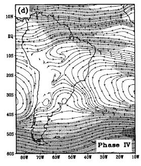 Diferença de aquecimento entre continente subtropical e oceano adjacente diminui; diminui cisalhamento vertical.