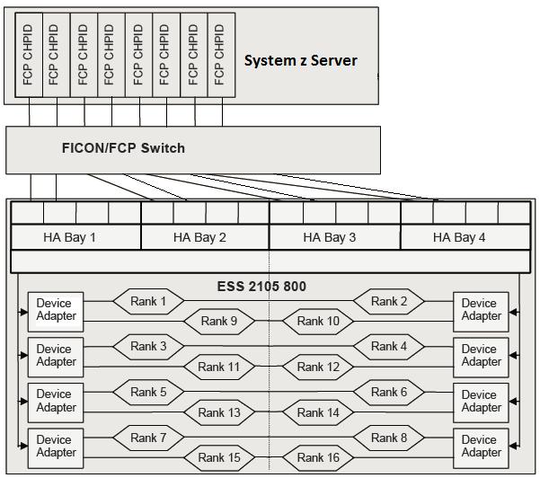 Arquitetura de um Storage Enterprise (High End) 5100,5200, 5300,5400, 5500,5600, 5700,5800 CHIPD s Os cartões FICON Express suportam os protocolos FICON ou FCP O Storage é dividido entre dois Cluster
