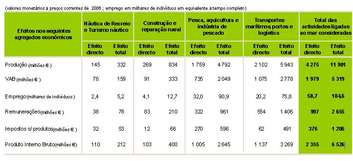 VALOR ECONÓMICO O Sector representa um efeito total no PIB português superior a 2,5 mil milhões de