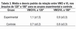 Avaliação Radiológica e Eletromiográfica na Síndrome da Dor Patelofemoral A análise da diferença de atividade elétrica entre o VMO e o VL