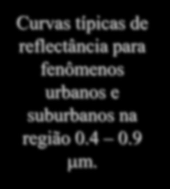 Grama Concreto Solo arenoso Campo de pousio Curvas típicas de reflectância para