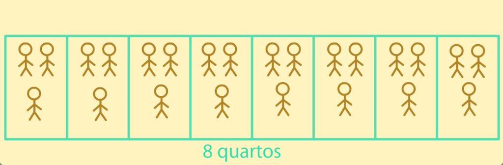 Mais um problema: 24 pessoas viajaram em grupo e ficaram hospedadas em um mesmo hotel. Se foram reservados 8 quartos para o grupo todo, quantas pessoas ficarão hospedadas em cada quarto?