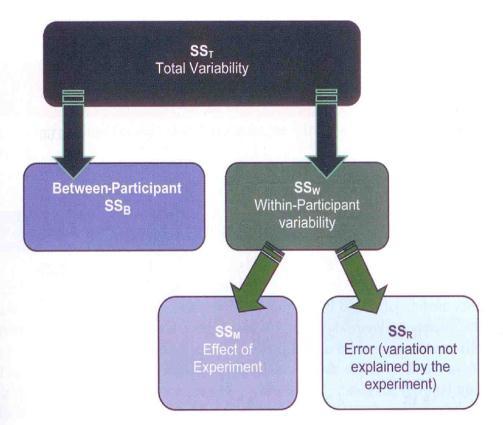 comportamento. Neste modelo de análise, os efeitos da manipulação experimental e os efeitos causados por factores externos são ambos observáveis, como ilustrado na figura (5).