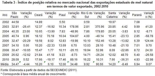 exportação do mel natural pelos estados brasileiros Em contrapartida, verifica-se que o estado do Rio Grande do Sul, apesar de ter apresentado um dos menores valores médios desse indicador, registrou