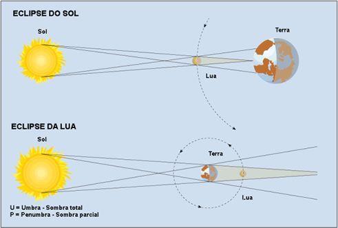 Eclipses