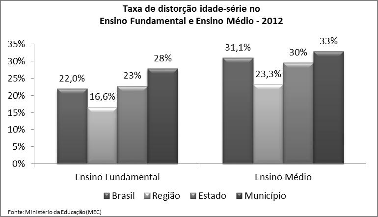 De acordo com dados do INEP, em 2012, a taxa de distorção idade-série no ensino fundamental foi de 21,9% do 1º ao 5º ano e de 35,8% do 6º ao 9º ano.