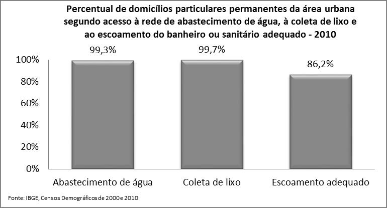 É importante ressaltar as condições de saneamento e serviços correlatos do município, que interferem nas condições de saúde da população.