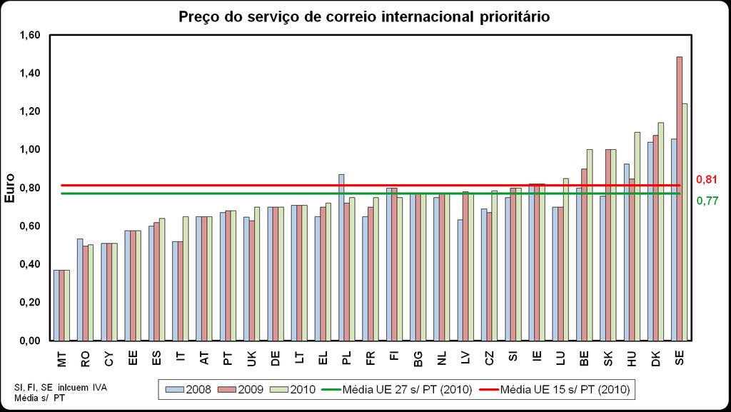 Figura 7: Comparação de preços do correio intracomunitário prioritário Fonte: ICP-ANACOM Portugal é em 2010, no conjunto dos vinte e sete países que disponibilizam aos seus cidadãos este serviço, o