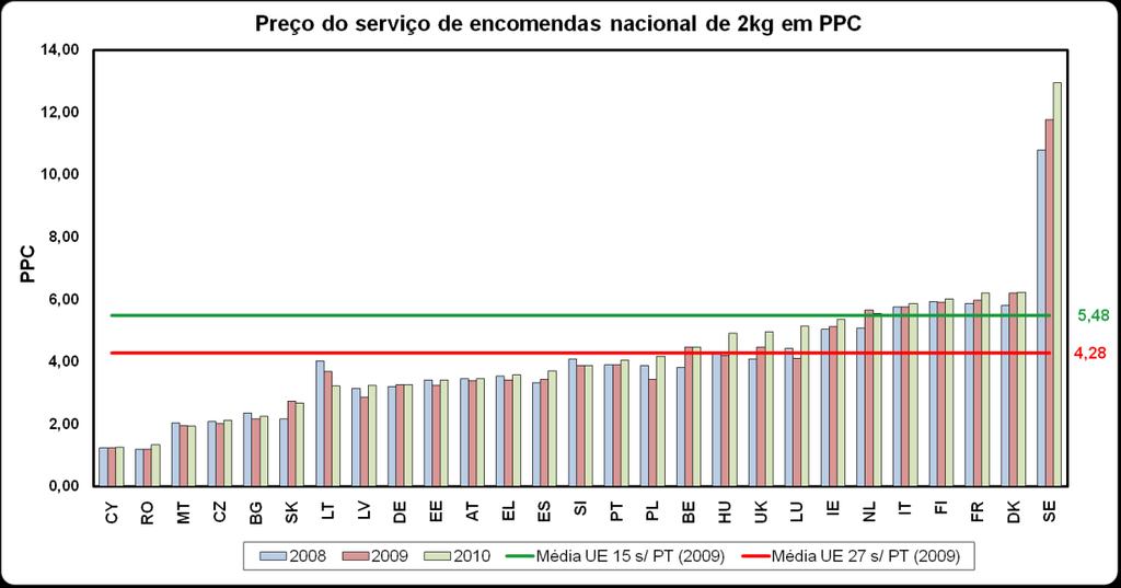 Figura 12: Comparação de preços do serviço de encomendas em PPC Fonte: ICP-ANACOM Da totalidade dos países da UE, dezasseis praticam preços em termos de PPC abaixo da média da UE, entre os quais